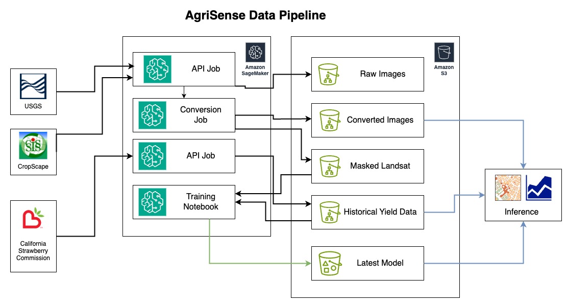 Data Pipeline